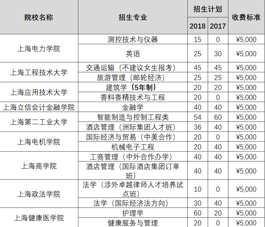 上海2019春考什么時(shí)候報(bào)名？如何考試？怎么錄??？