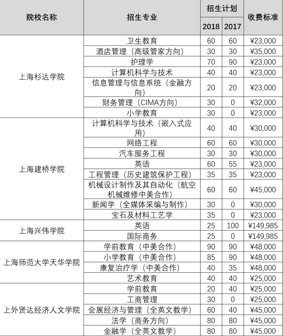 上海2019春考什么時(shí)候報(bào)名？如何考試？怎么錄??？