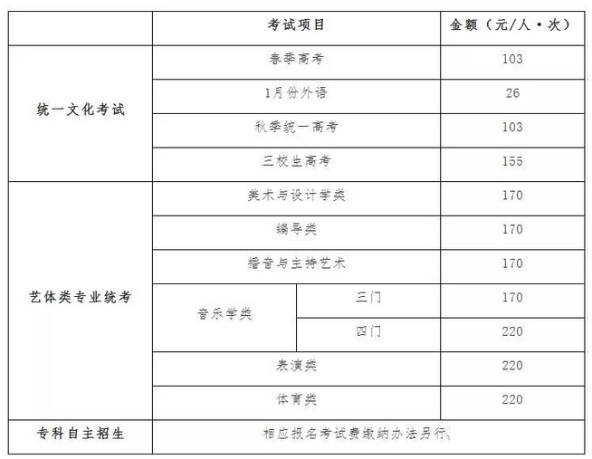 2019上海三校生高考網(wǎng)上報名精簡流程指導(dǎo)（應(yīng)屆/歷屆三校生）