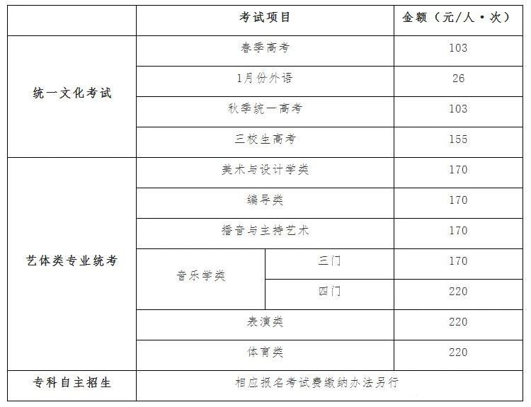 2019年上海市普通高?？荚囌猩鷪?bào)名問(wèn)答