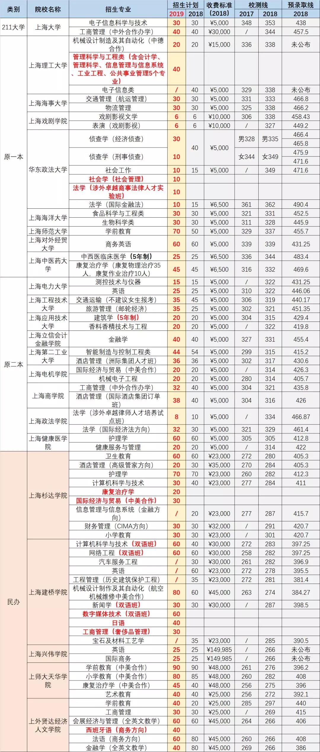 2019上海春考招生計(jì)劃出爐！新增9專業(yè)，取消6專業(yè)