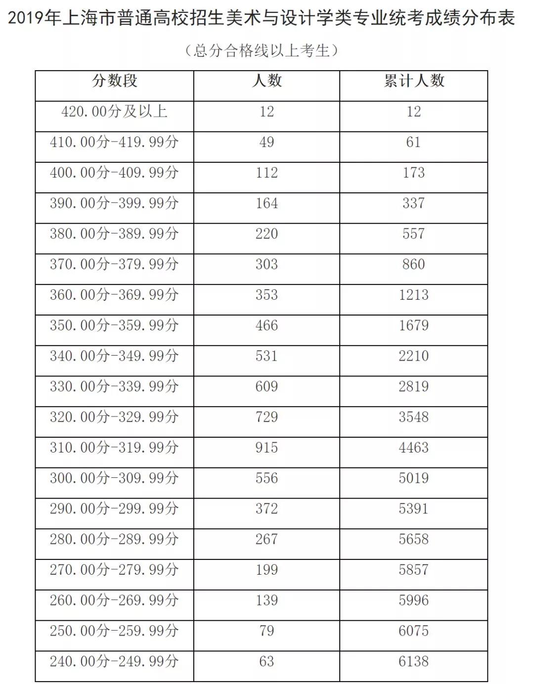 出分了！2019上海高考藝術(shù)類各專業(yè)統(tǒng)考分?jǐn)?shù)線確定！