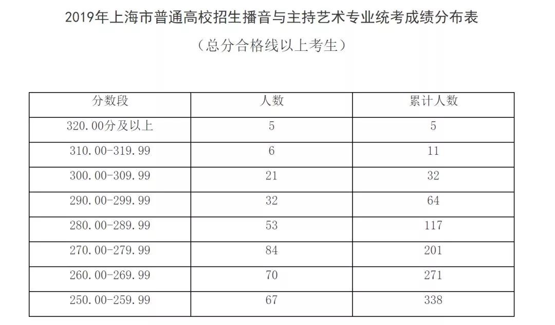 出分了！2019上海高考藝術(shù)類各專業(yè)統(tǒng)考分?jǐn)?shù)線確定！