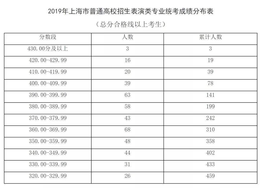 出分了！2019上海高考藝術(shù)類各專業(yè)統(tǒng)考分?jǐn)?shù)線確定！