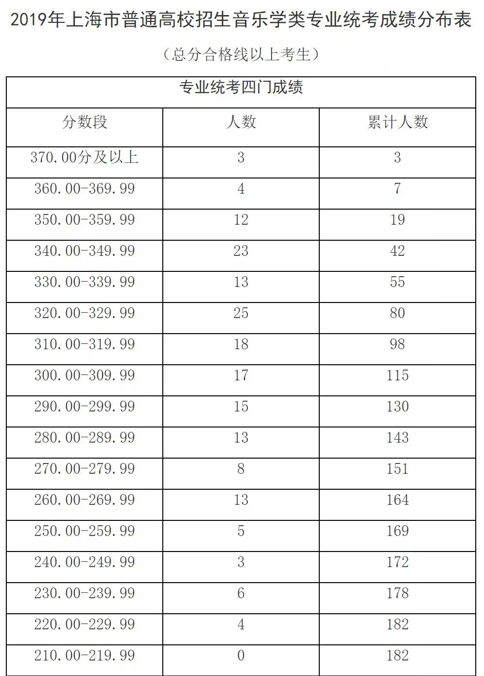 出分了！2019上海高考藝術(shù)類各專業(yè)統(tǒng)考分?jǐn)?shù)線確定！