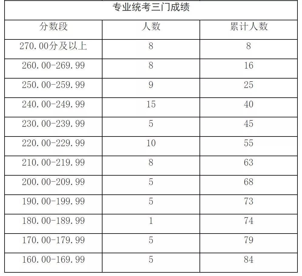 出分了！2019上海高考藝術(shù)類各專業(yè)統(tǒng)考分?jǐn)?shù)線確定！