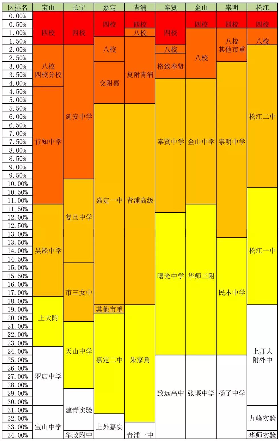 一?？己蟊乜?！上海2019初三?？几鲄^(qū)排位對(duì)應(yīng)學(xué)校參考