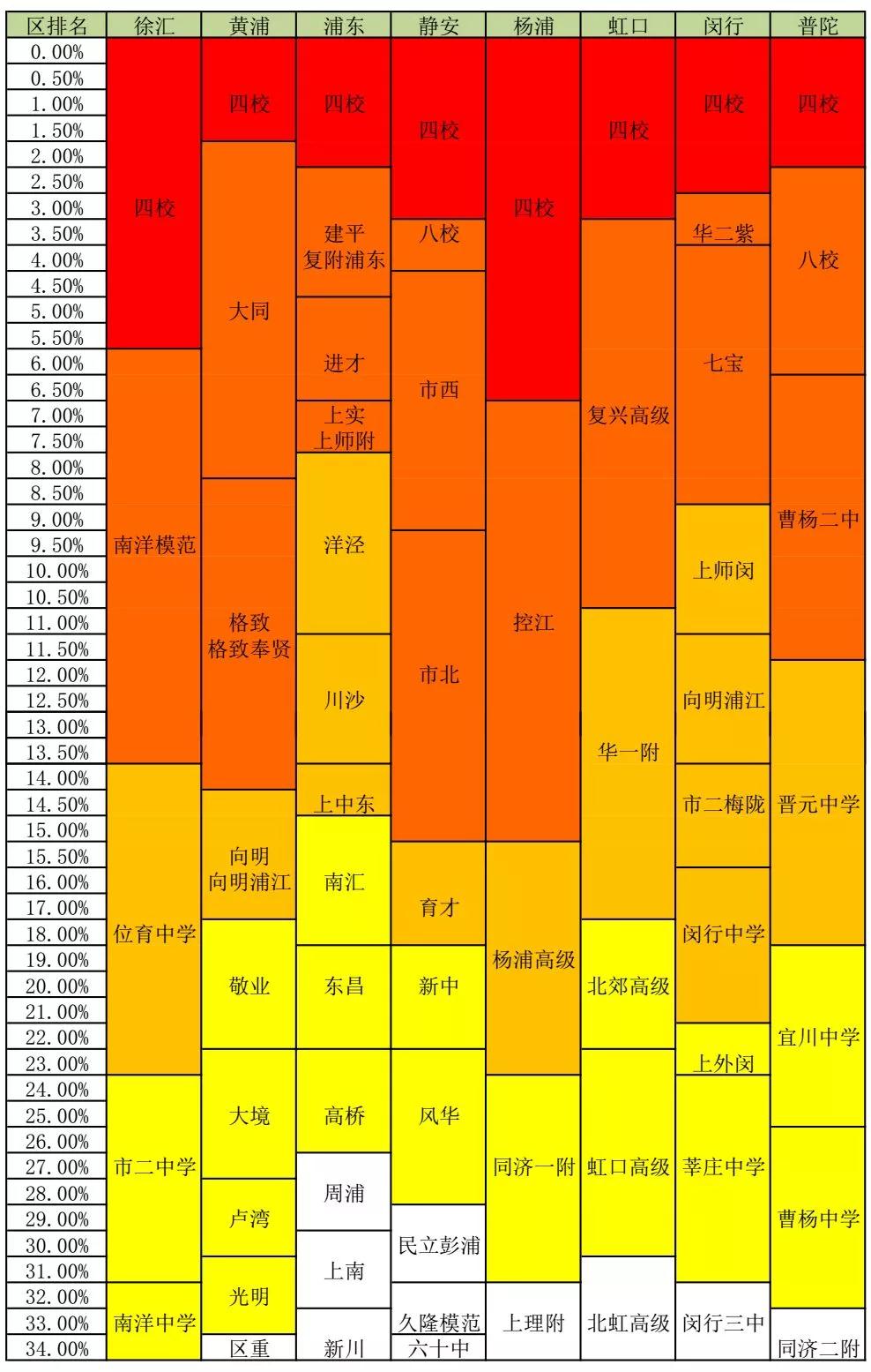 一?？己蟊乜?！上海2019初三?？几鲄^(qū)排位對(duì)應(yīng)學(xué)校參考