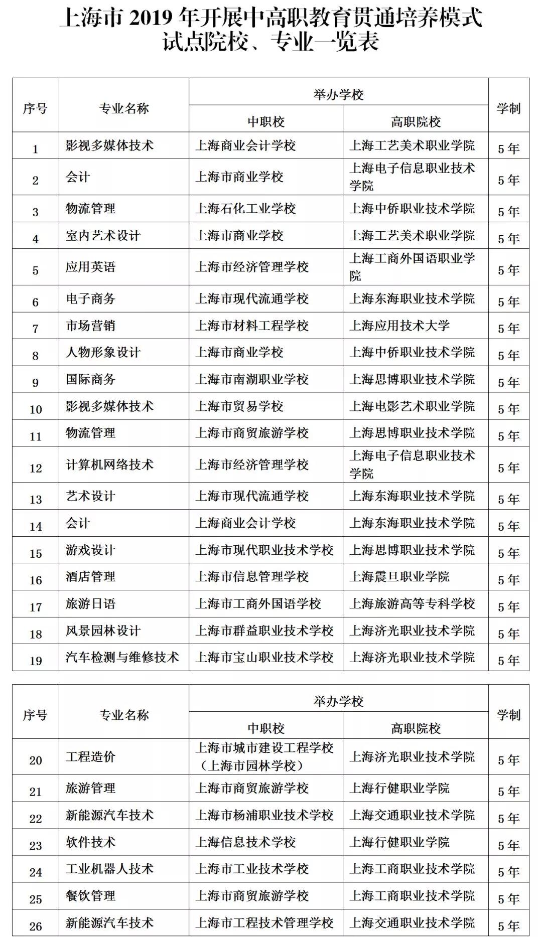 今年新增6個"中本貫通"和26個"中高職貫通"，來看看有哪些專業(yè)？