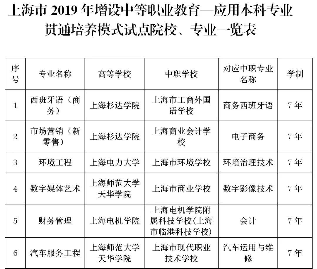 今年新增6個"中本貫通"和26個"中高職貫通"，來看看有哪些專業(yè)？