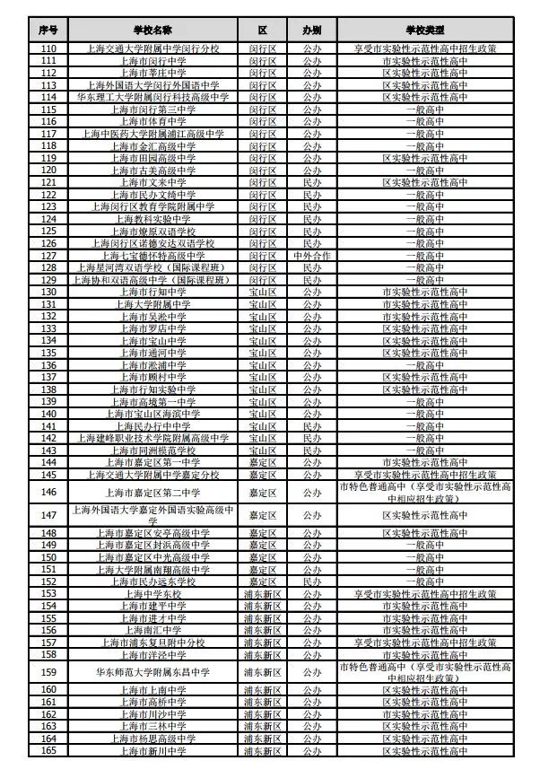 滬2019年245所高中招生學校名單公布！網上咨詢活動將于4月27日舉行