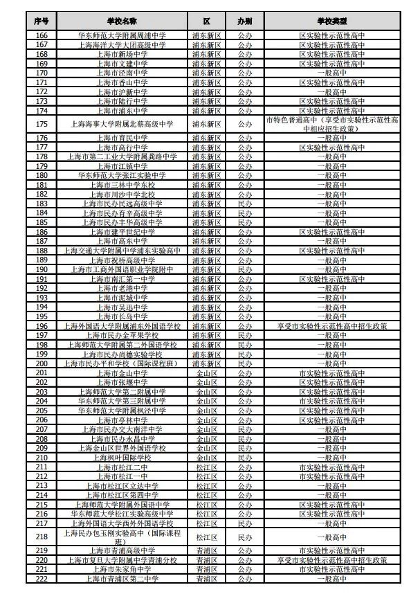 滬2019年245所高中招生學校名單公布！網上咨詢活動將于4月27日舉行