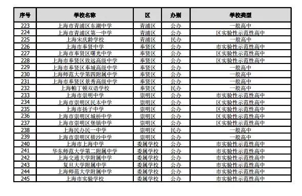 滬2019年245所高中招生學校名單公布！網上咨詢活動將于4月27日舉行