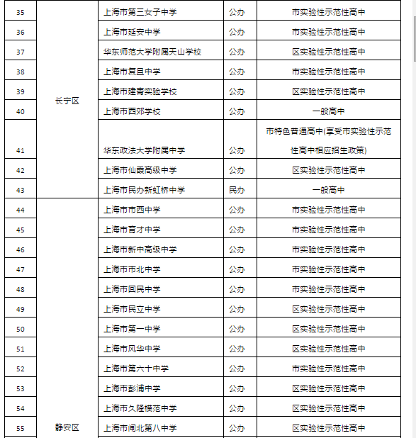 2019年上海市高中招生學校名單