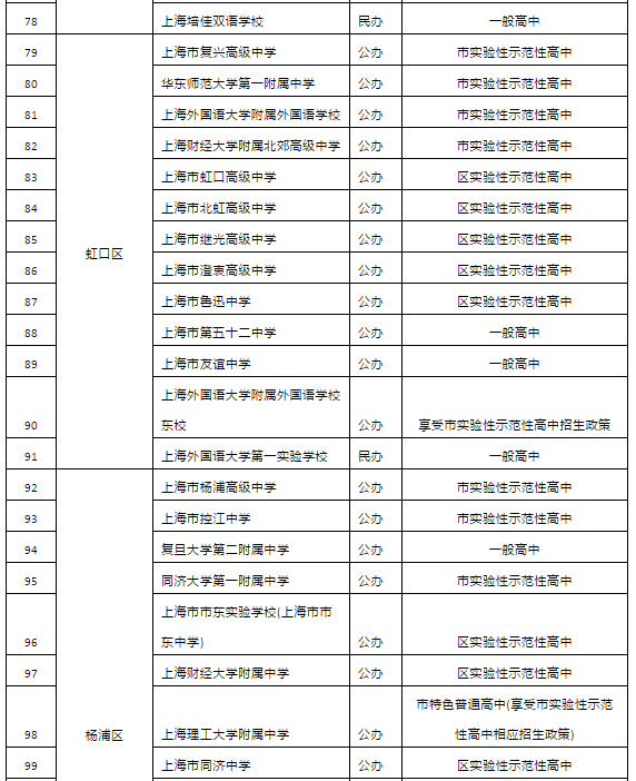 2019年上海市高中招生學校名單