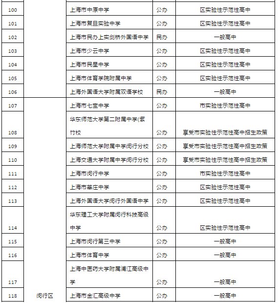 2019年上海市高中招生學校名單