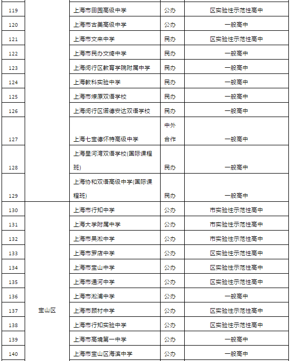 2019年上海市高中招生學校名單