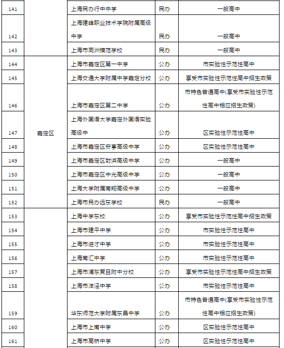 2019年上海市高中招生學校名單