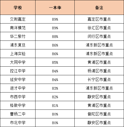 升學(xué)率是硬道理！上海各高中一本率統(tǒng)計