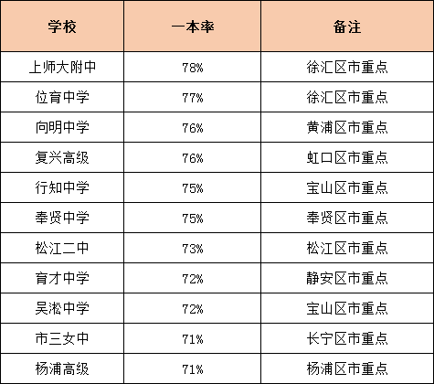 升學(xué)率是硬道理！上海各高中一本率統(tǒng)計