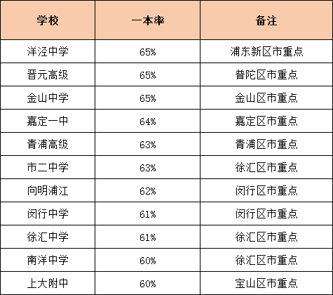 升學(xué)率是硬道理！上海各高中一本率統(tǒng)計