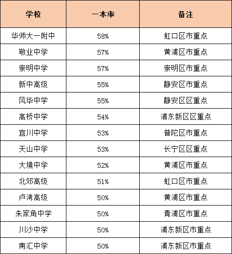 升學(xué)率是硬道理！上海各高中一本率統(tǒng)計