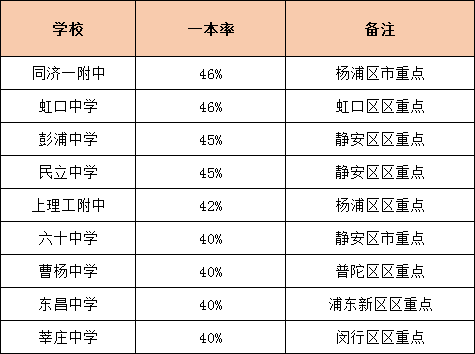 升學(xué)率是硬道理！上海各高中一本率統(tǒng)計