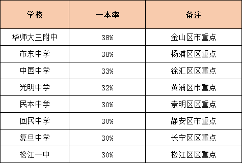 升學(xué)率是硬道理！上海各高中一本率統(tǒng)計