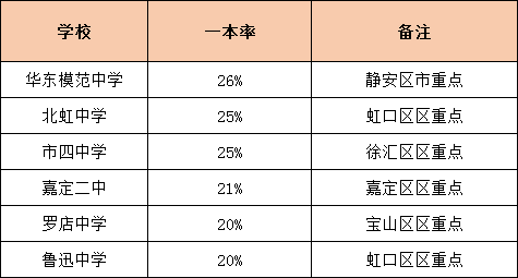 升學(xué)率是硬道理！上海各高中一本率統(tǒng)計