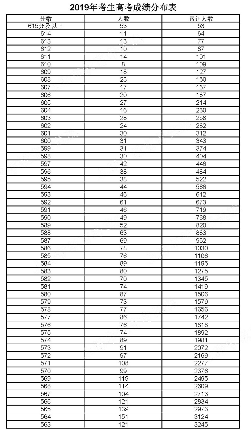 2019年上?？忌呖汲煽兎植记闆r