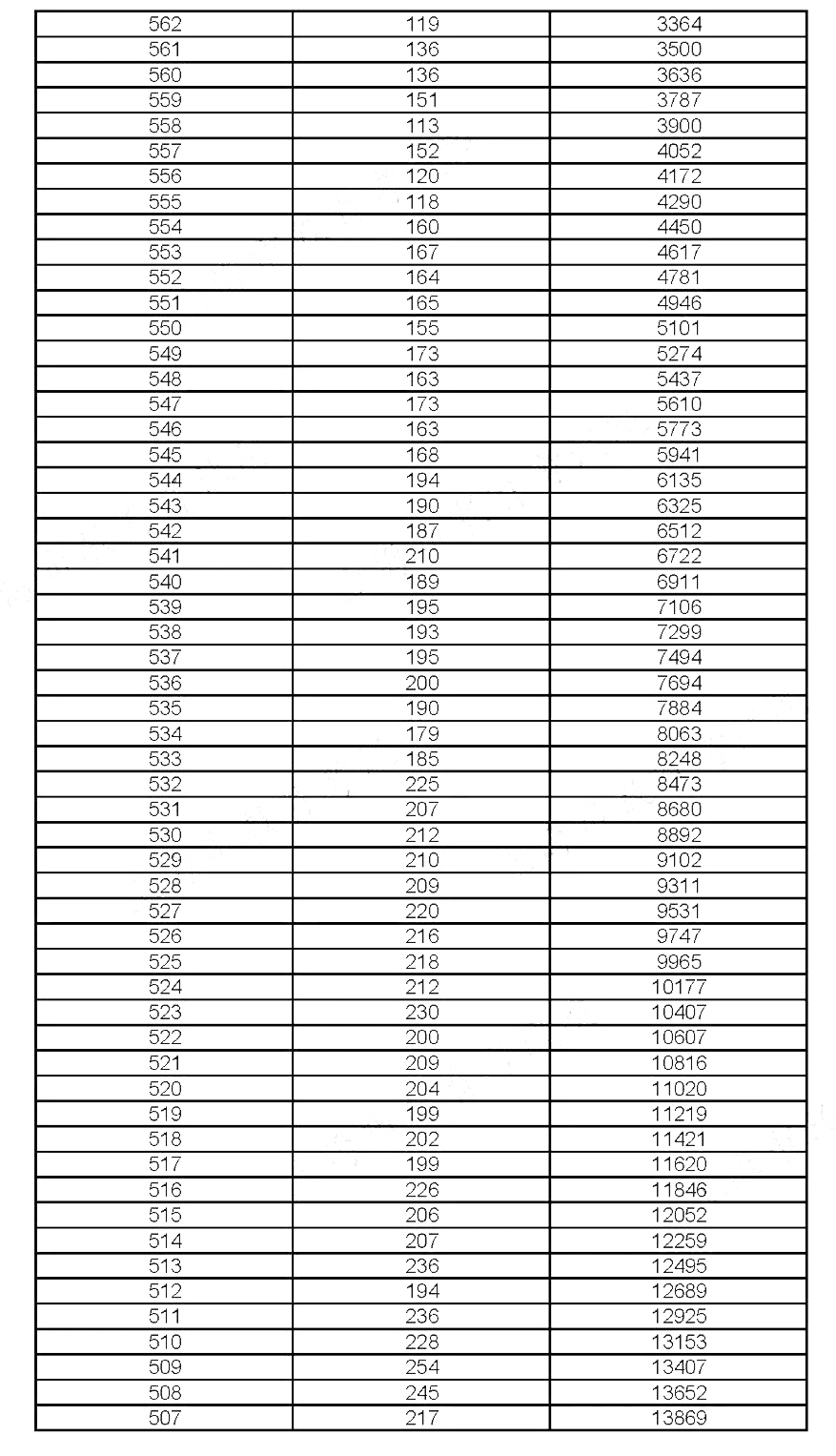 2019年上海考生高考成績分布情況