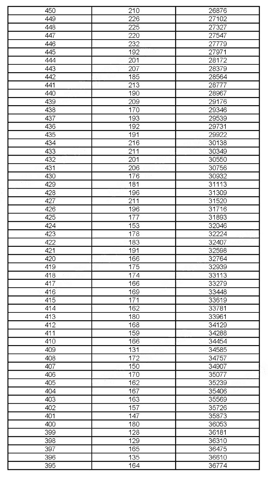 2019年上?？忌呖汲煽兎植记闆r