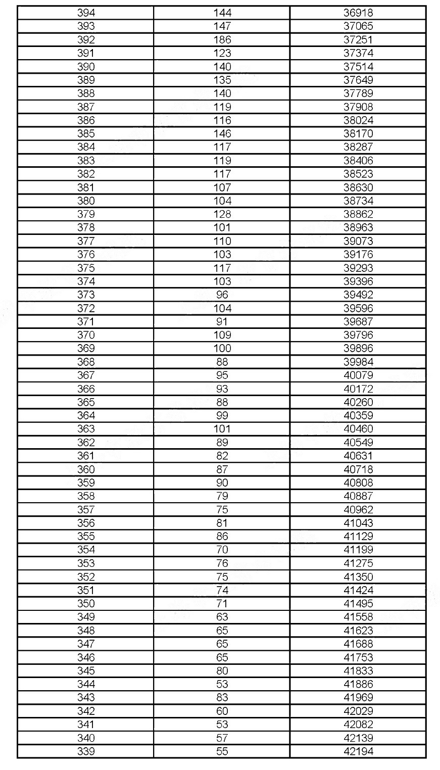 2019年上海考生高考成績分布情況