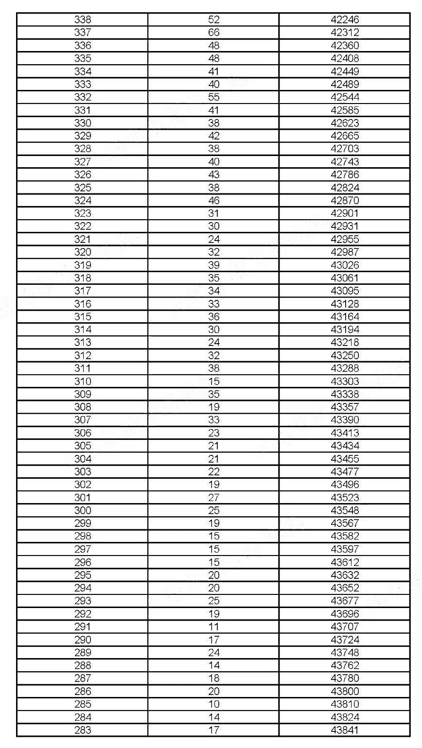 2019年上?？忌呖汲煽兎植记闆r