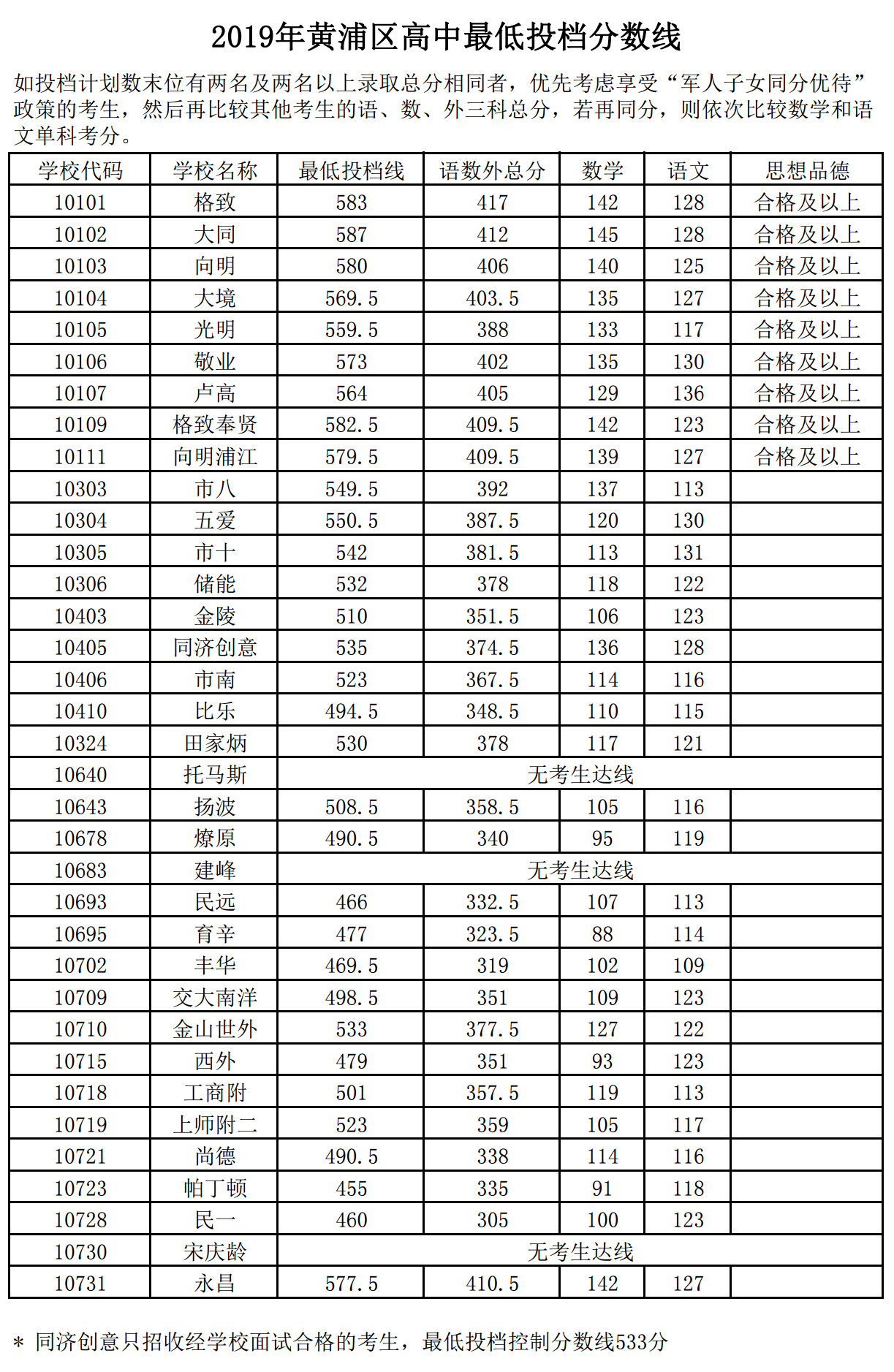 2019上海中考各區(qū)分?jǐn)?shù)線公布啦