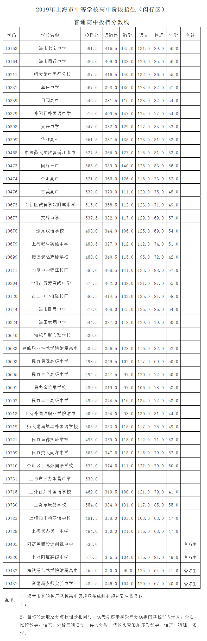 2019上海中考各區(qū)分?jǐn)?shù)線公布啦