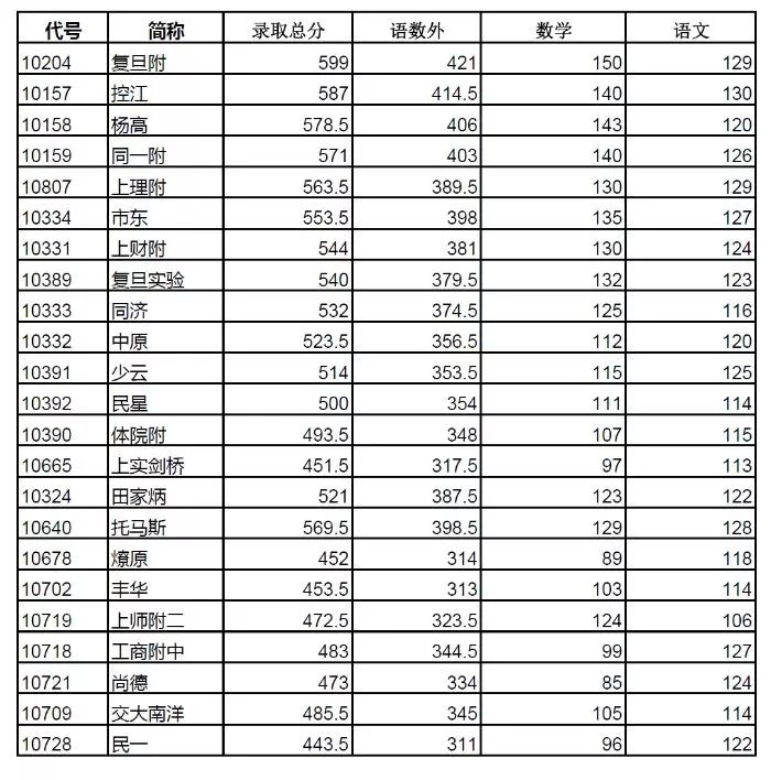 2019上海中考各區(qū)分?jǐn)?shù)線公布啦