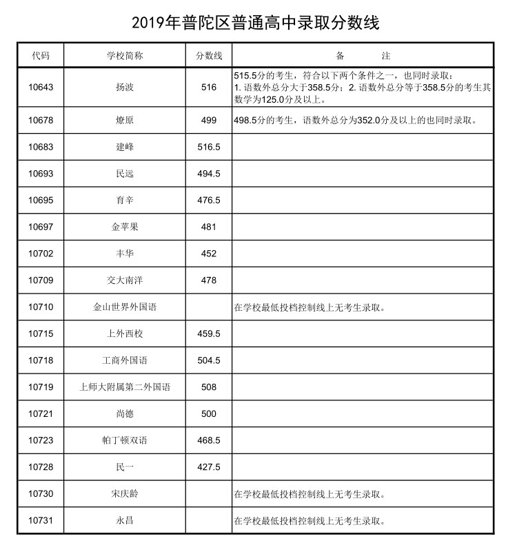 2019上海中考各區(qū)分?jǐn)?shù)線公布啦