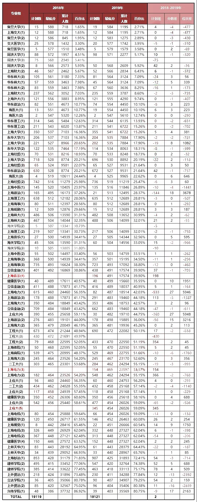 2019年上海高考本地院校普通批投檔線排序！