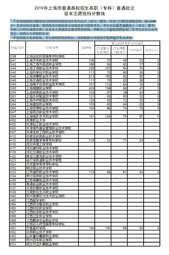 2019年專科普通批次征求志愿投檔線公布，錄取結(jié)果今日可查