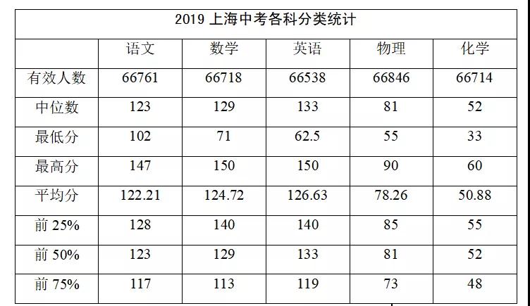 全了！2019上海中考各科均分公布