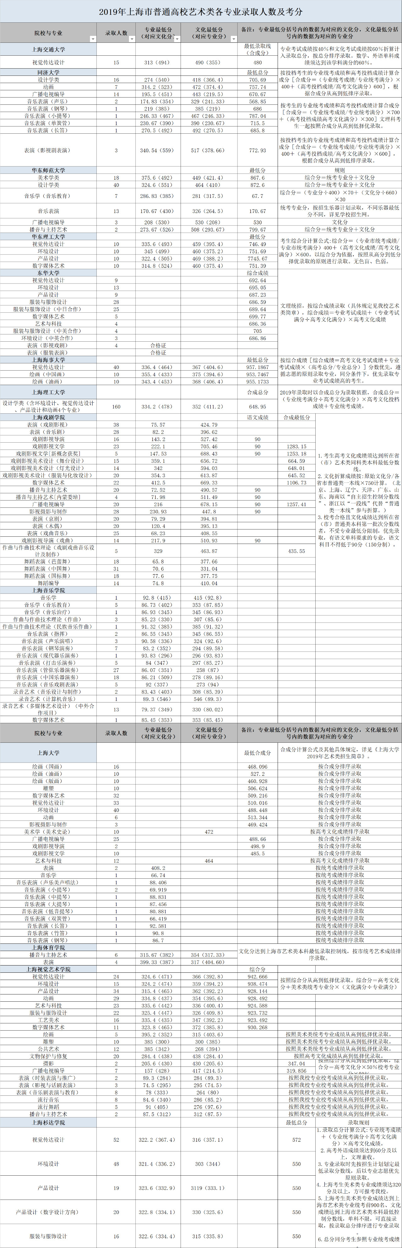 2019上海高考藝術(shù)類各專業(yè)錄取人數(shù)及考分匯總！