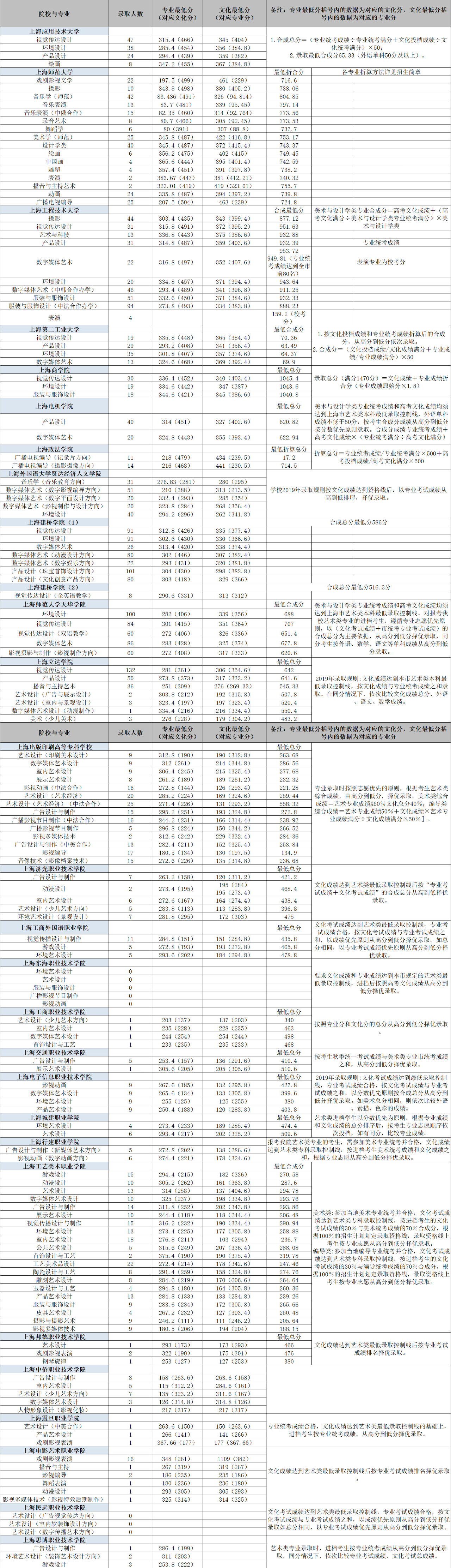 2019上海高考藝術(shù)類各專業(yè)錄取人數(shù)及考分匯總！