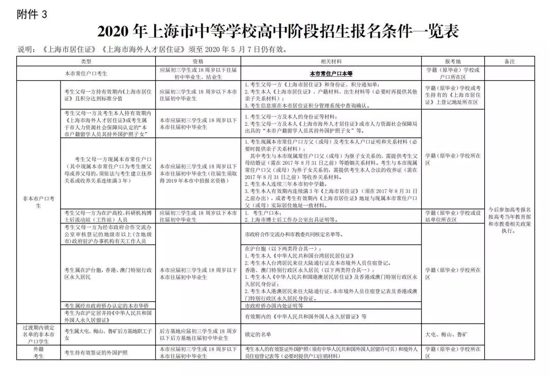 2020上海中考網(wǎng)上報名12.26開始！附報名條件/日程表/各區(qū)信息確認(rèn)安排！