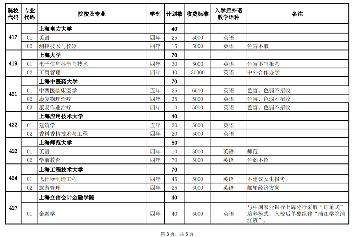 2020年上海市普通高校春季考試 招生專業(yè)計劃一覽表