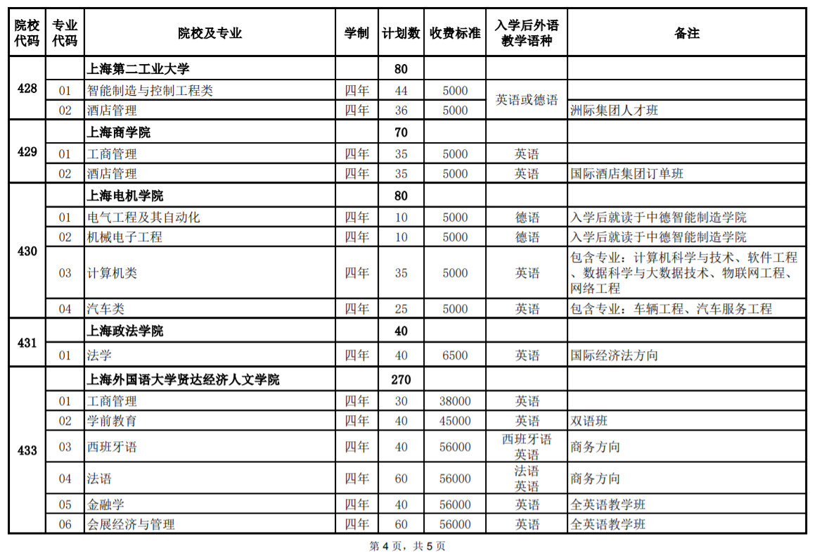 2020年上海市普通高校春季考試 招生專業(yè)計劃一覽表