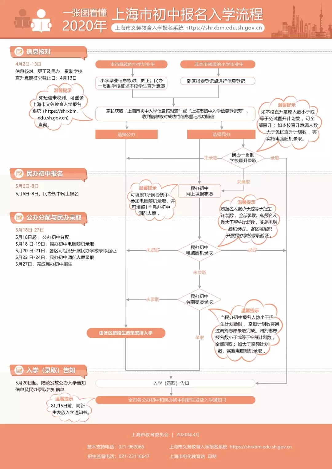 圖解《2020上海義務教育實施意見》，公民同招，民辦搖號！