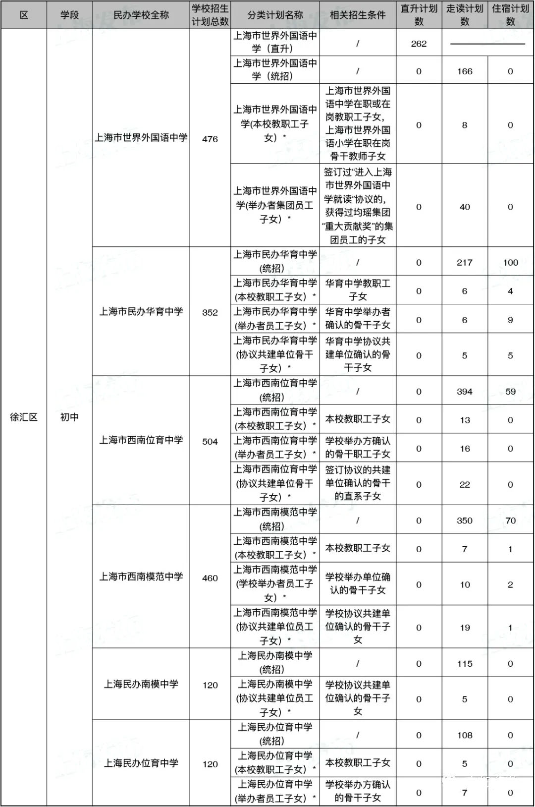 2020年的上海民辦初中的2020年招生計(jì)劃