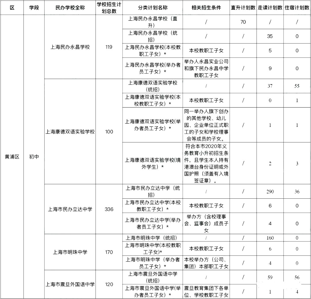 2020年的上海民辦初中的2020年招生計(jì)劃