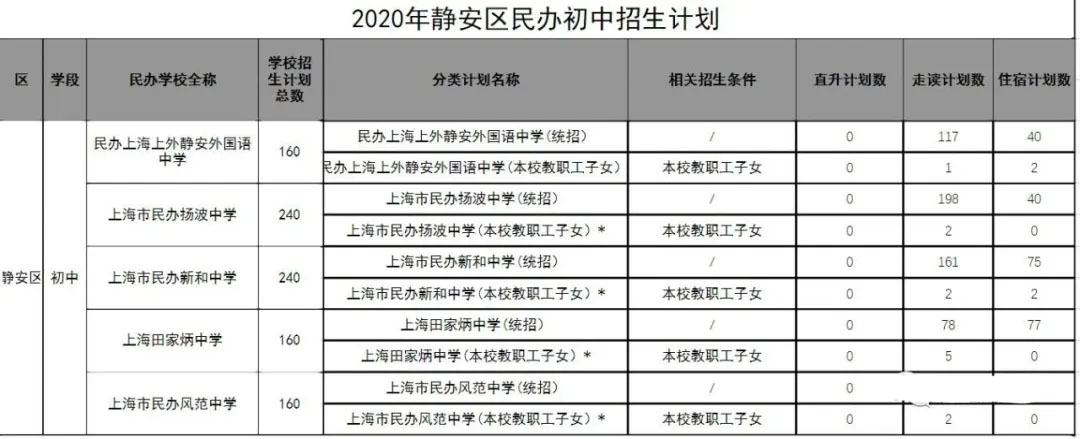 2020年的上海民辦初中的2020年招生計(jì)劃